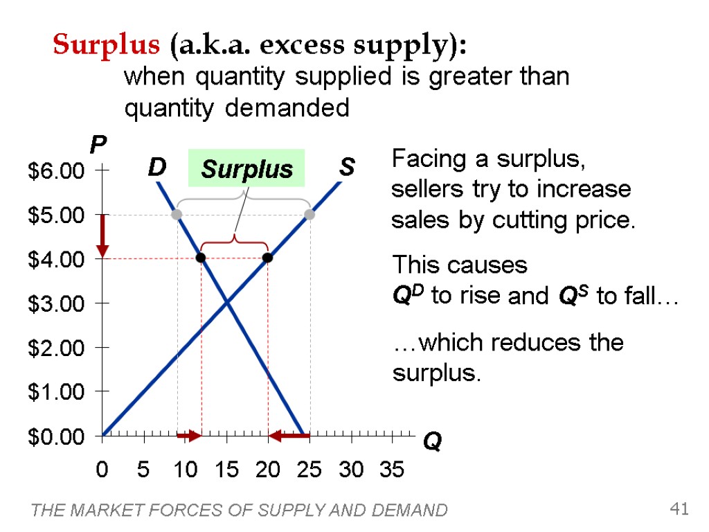 THE MARKET FORCES OF SUPPLY AND DEMAND 41 Surplus (a.k.a. excess supply): when quantity